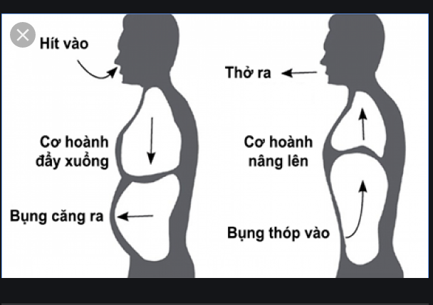 thở bụng giảm trào ngược dạ dày